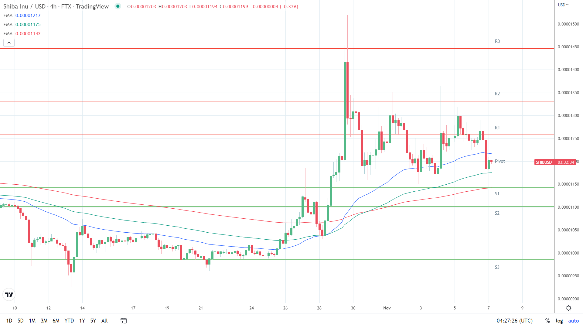 EMAs bullish.