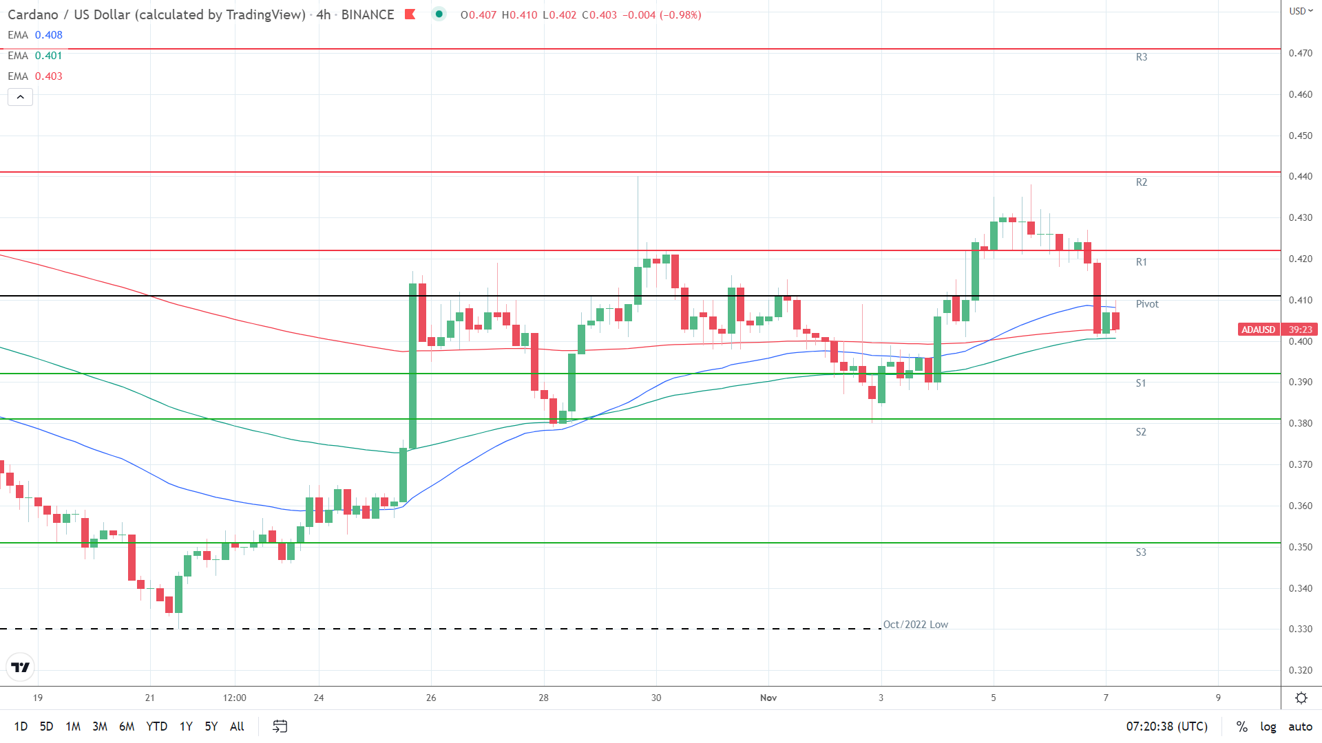 EMAs bearish.