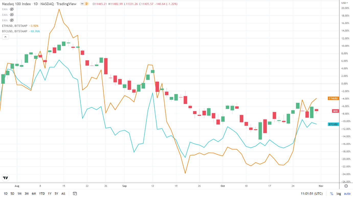 NASDAQ correlation