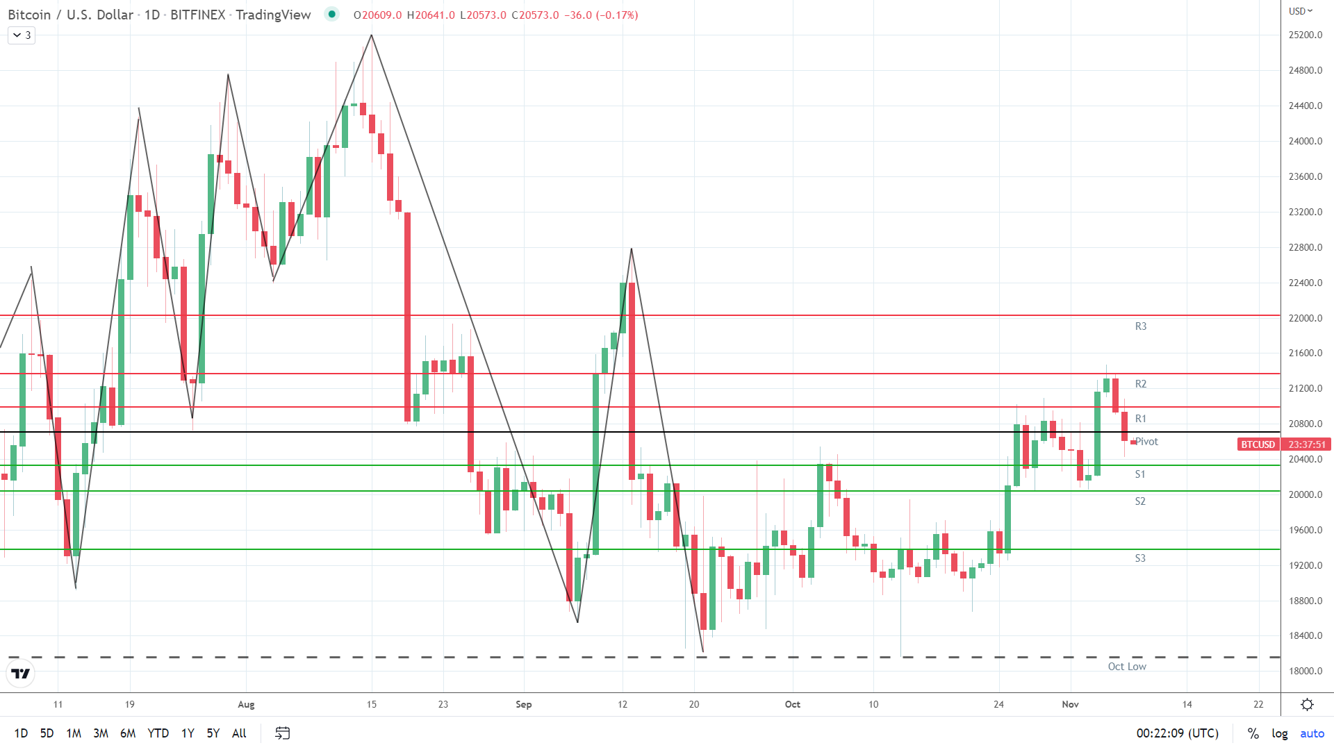 BTC under pressure.