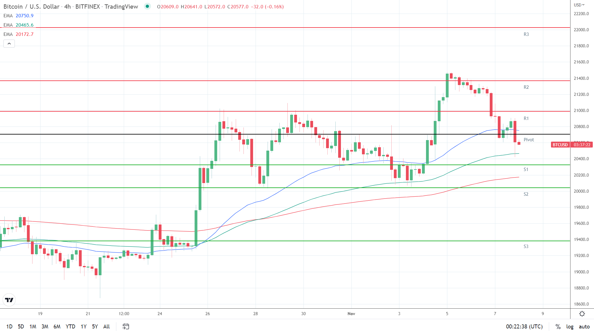 EMAs remain bullish.