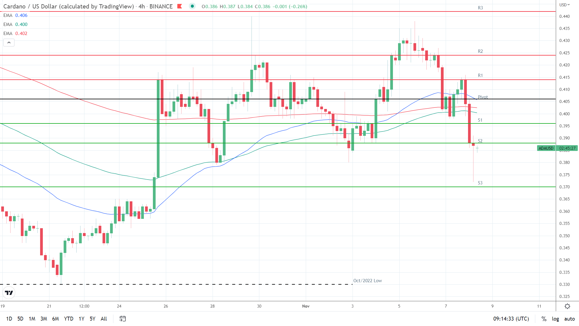 EMAs are bearish.