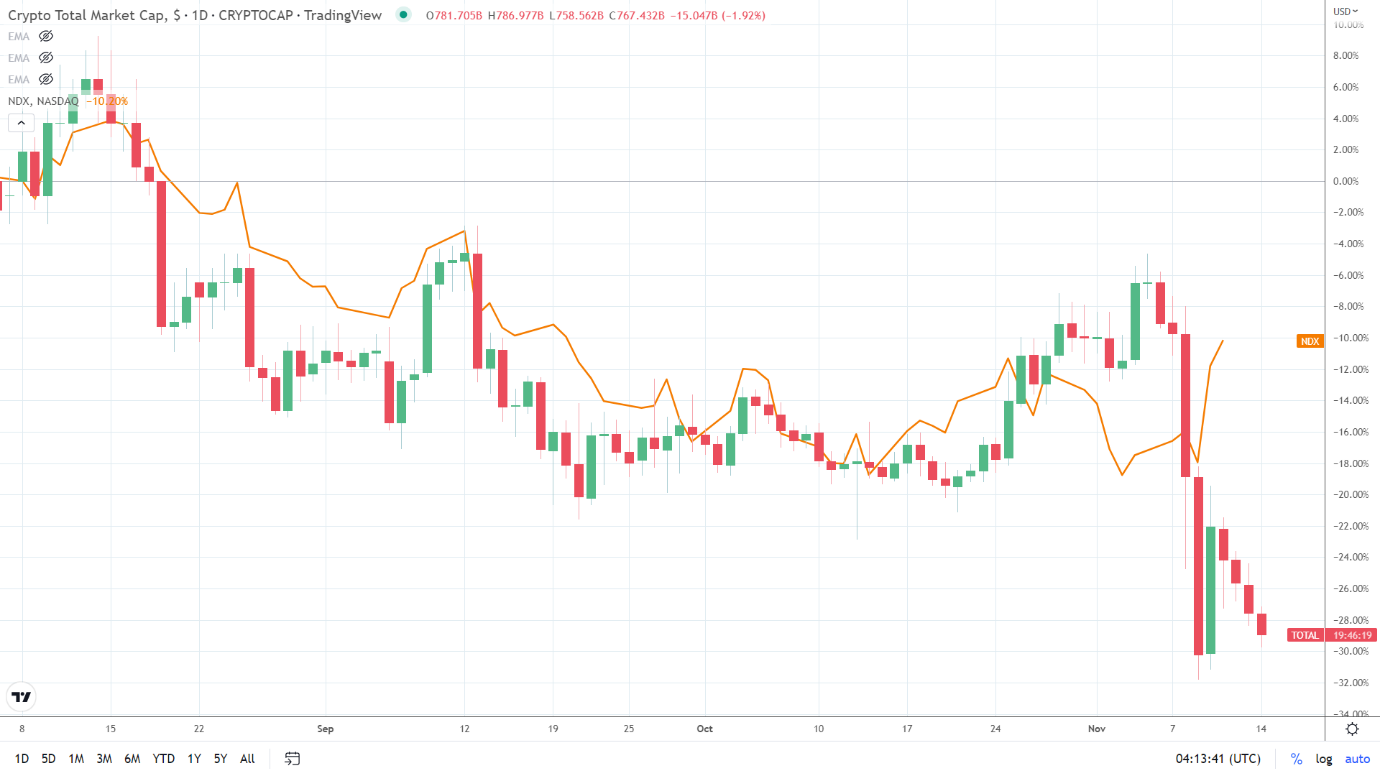 NASDAQ decoupling likely to continue.