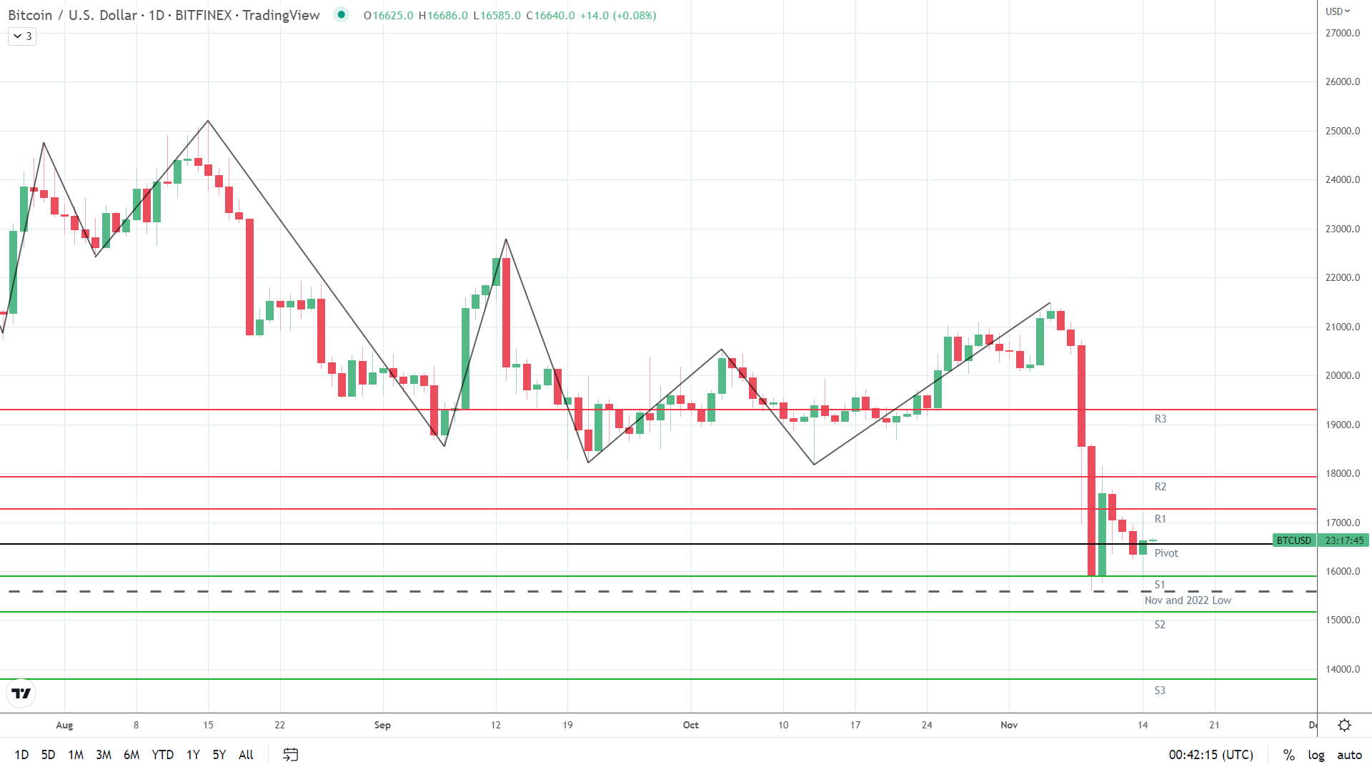 BTC finds early support.