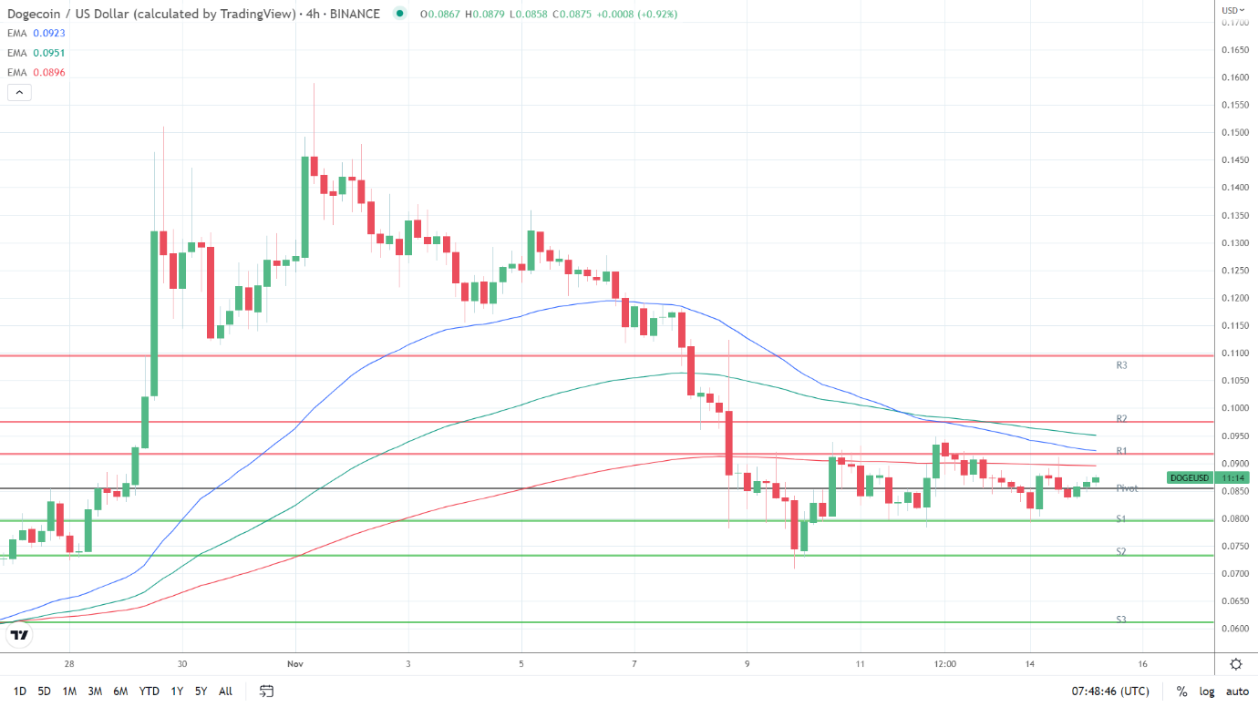 EMAs bearish.