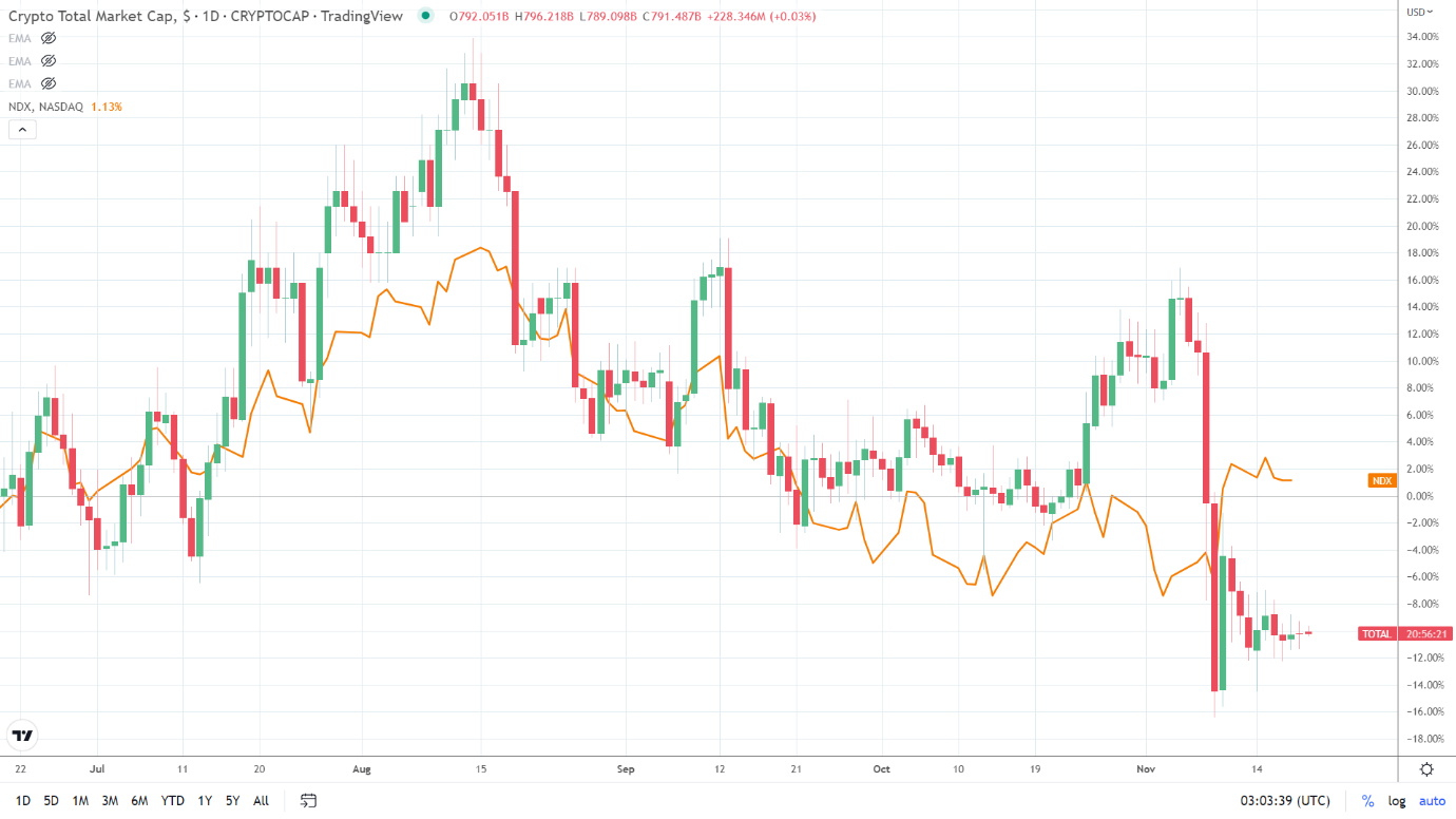 NASDAQ correlation