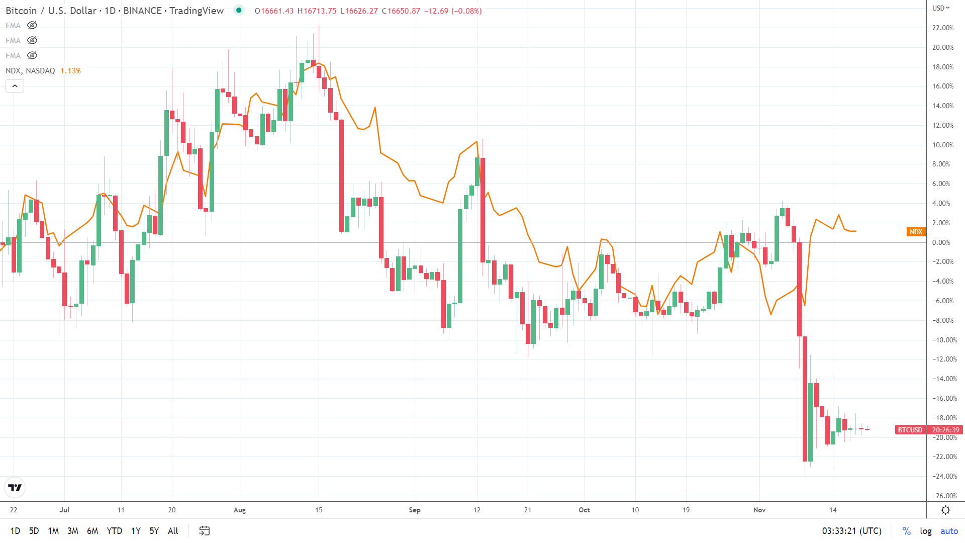 NASDAQ correlation.