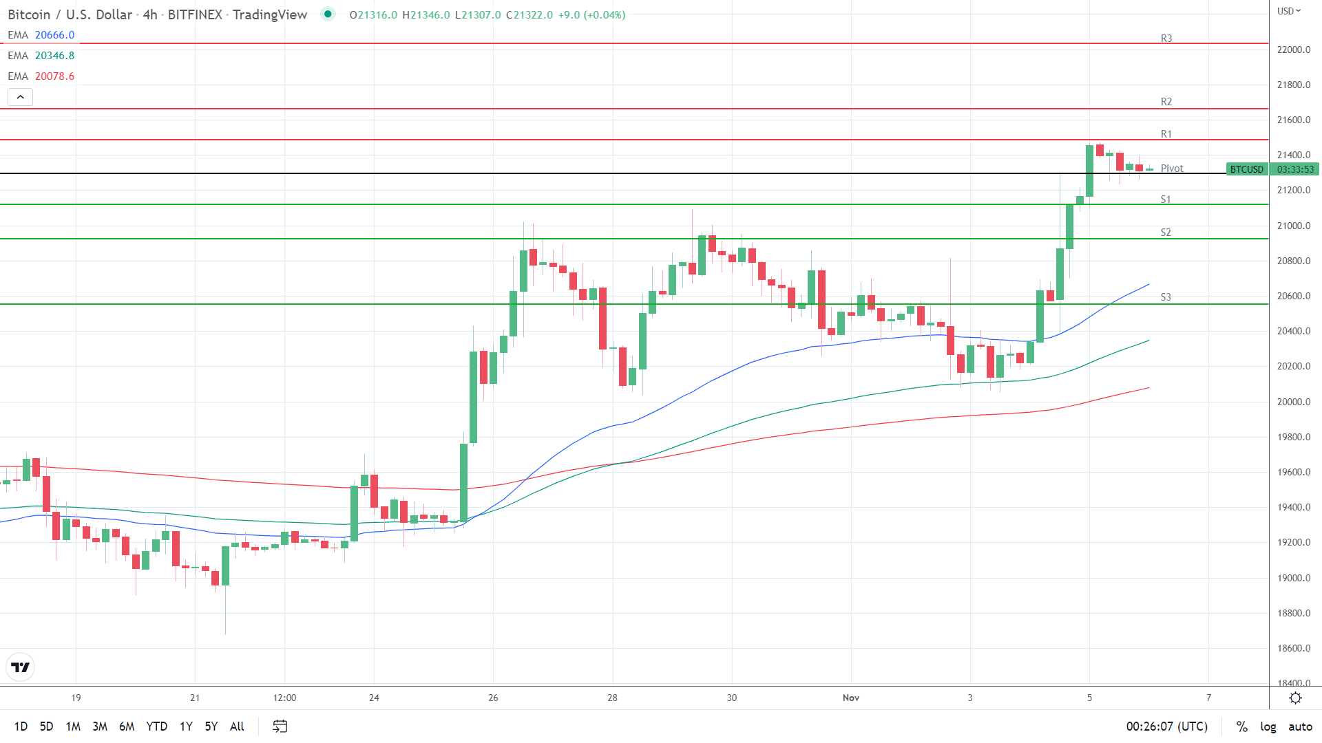 EMAs bullish.