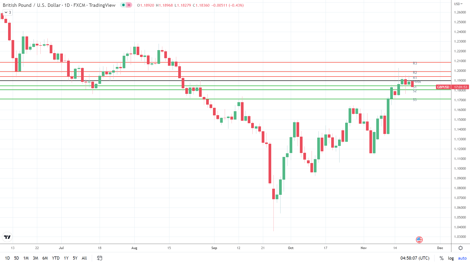 GBP/USD under pressure.