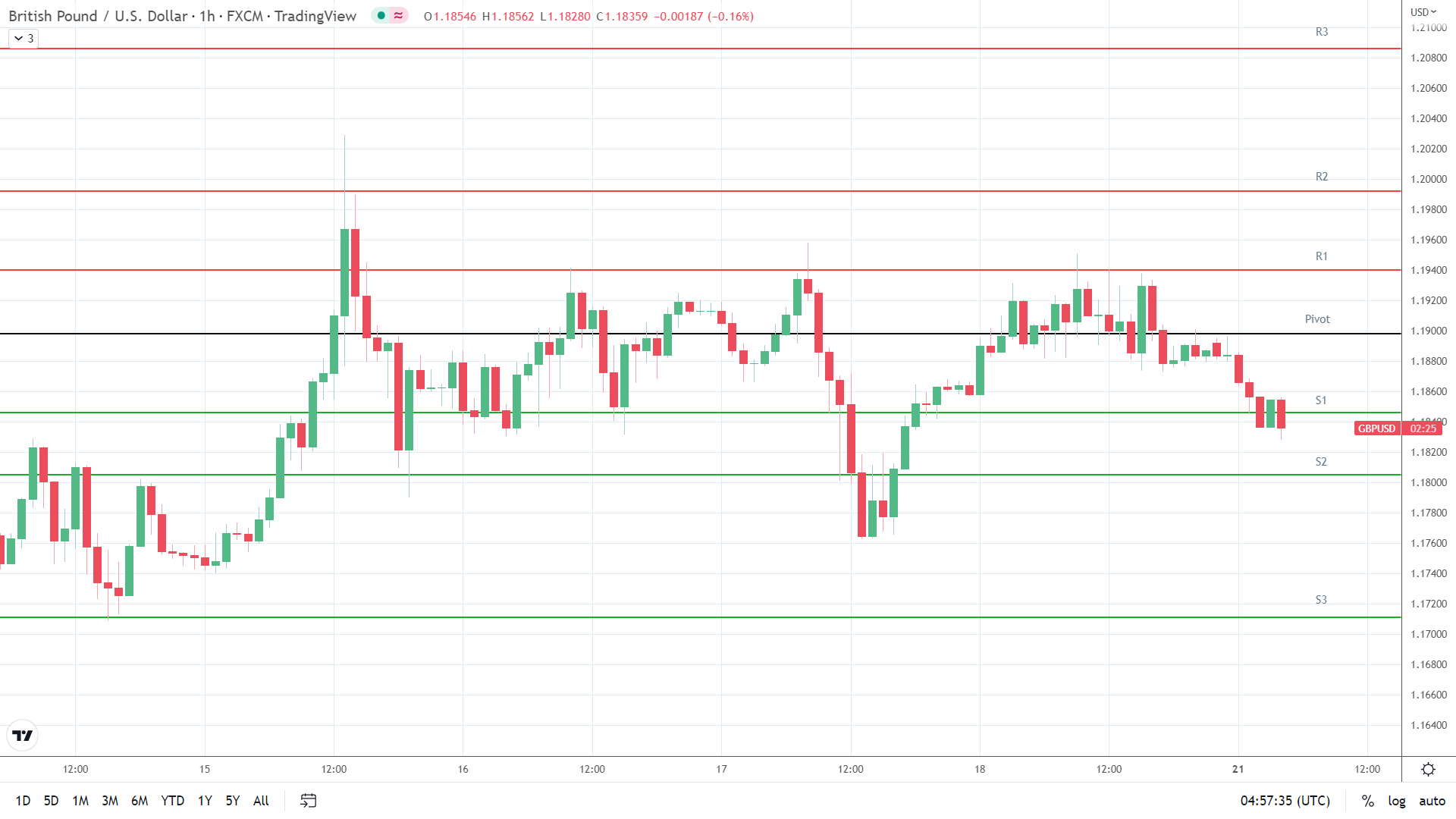 GBP/USD support levels in play.