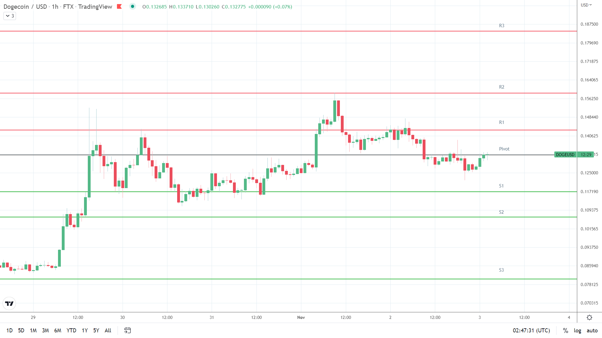 DOGE resistance levels in play above the pivot.