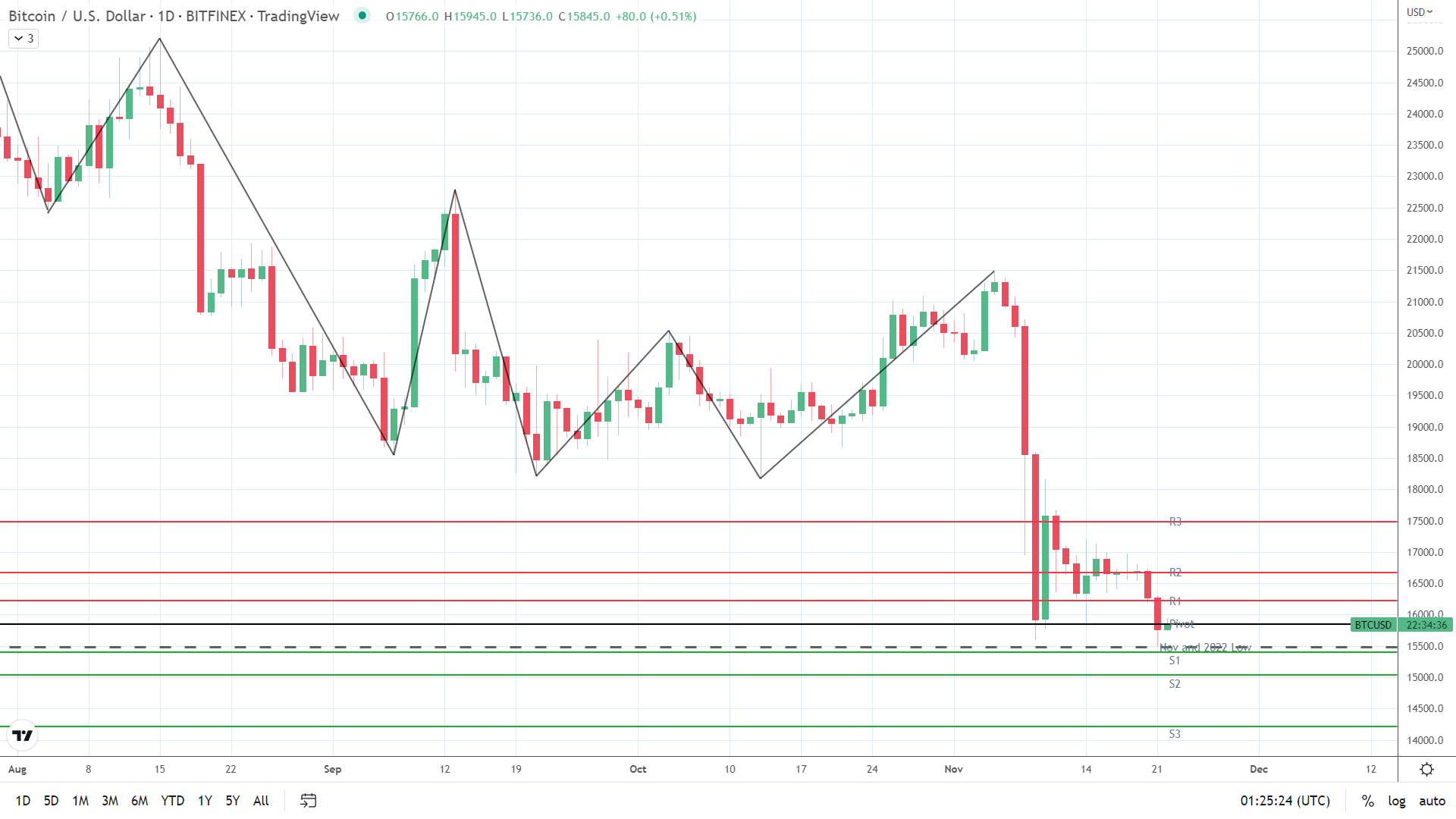 BTC finds early support.