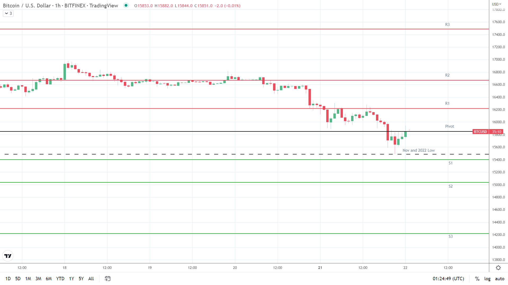 BTC support levels in play below the pivot.