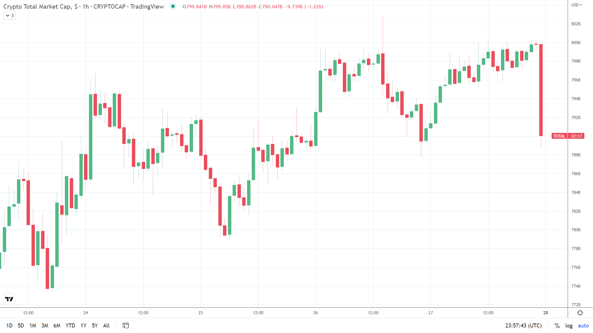 Crypto market sees final hour reversal.
