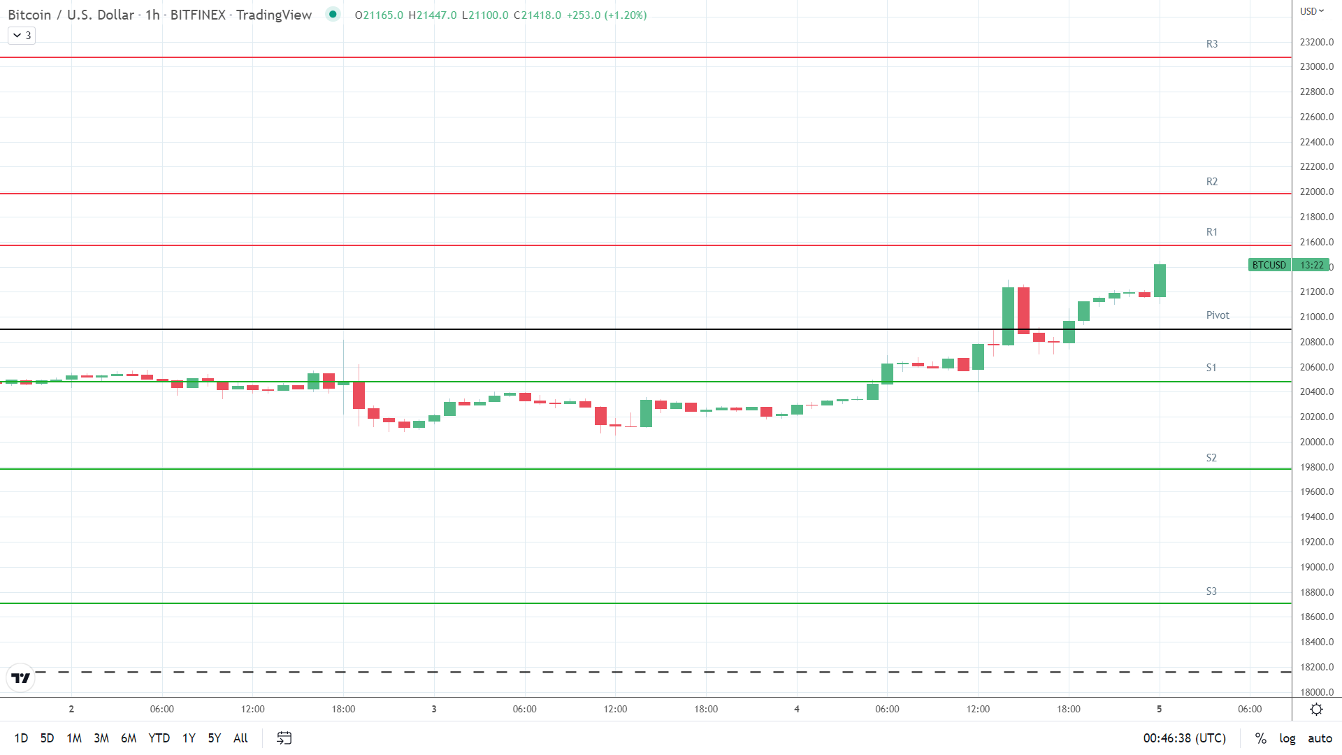 BTC resistance levels in play above the pivot.