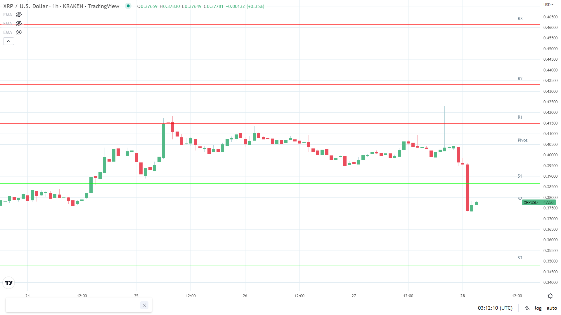 XRP support levels in play.