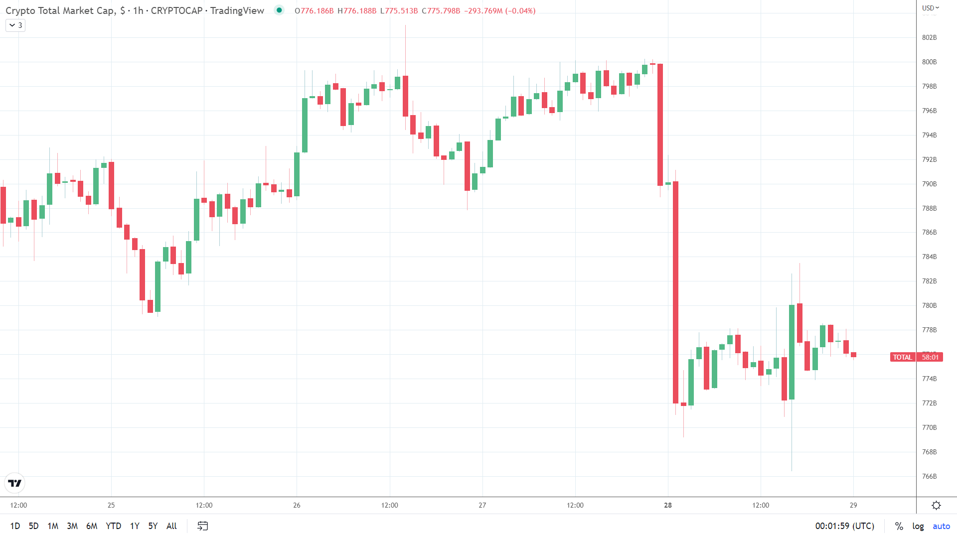 Crypto market steadied late in the session.