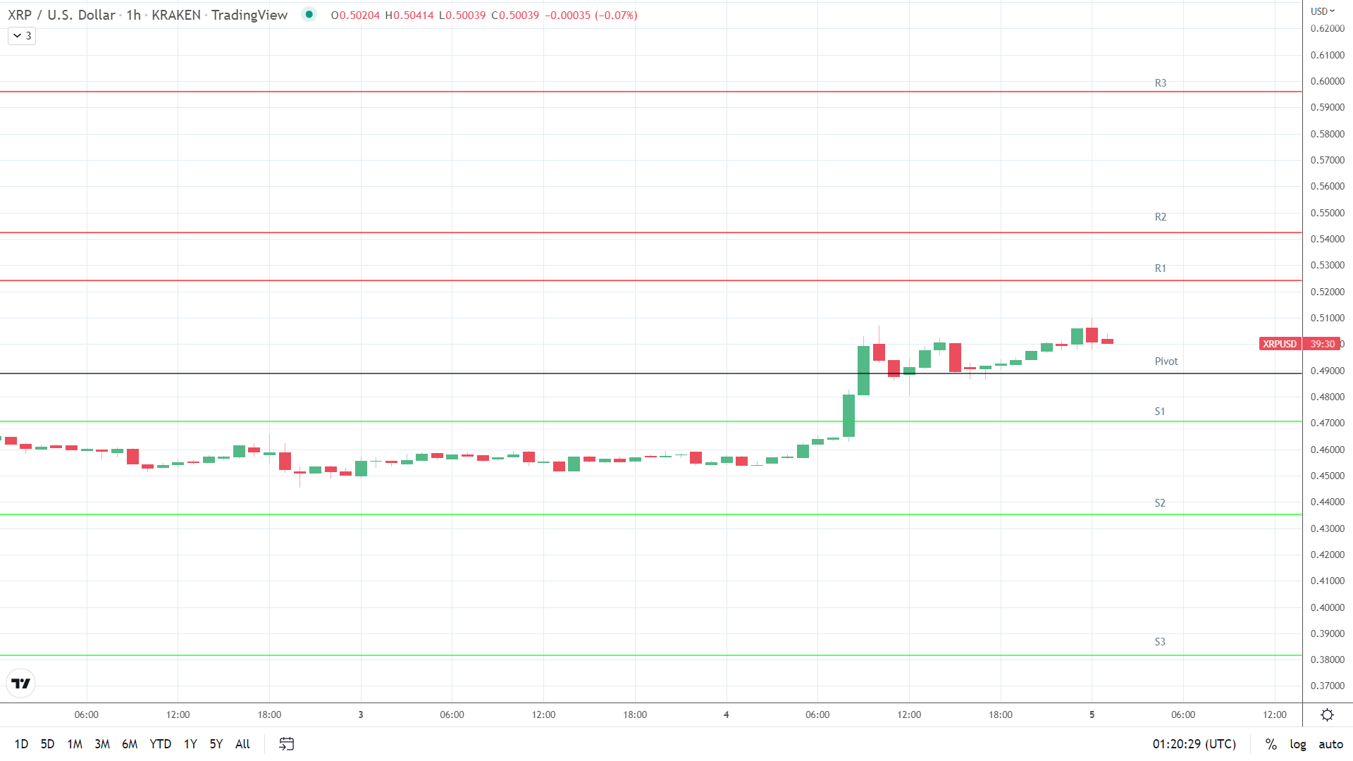 XRP resistance levels in play above the pivot.