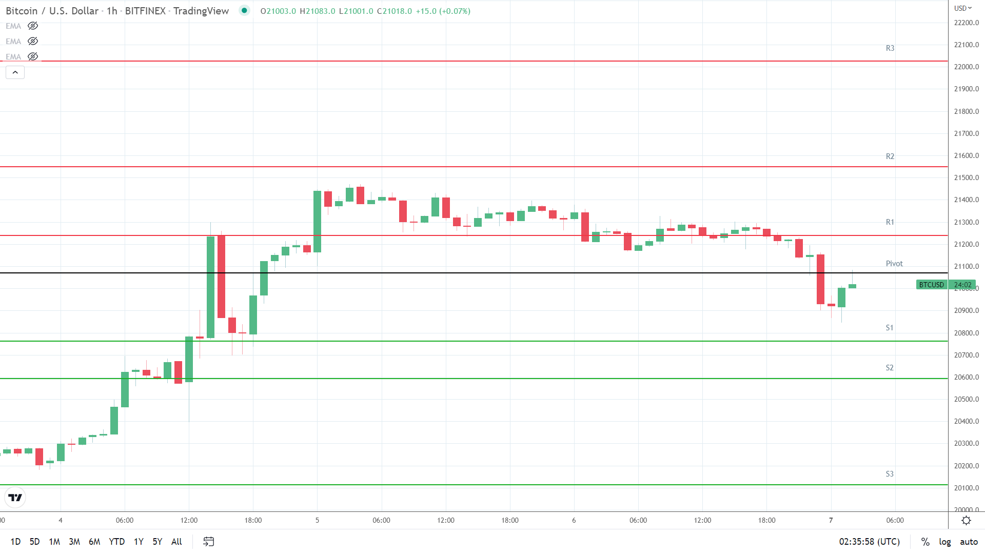 BTC support levels in play below the pivot.