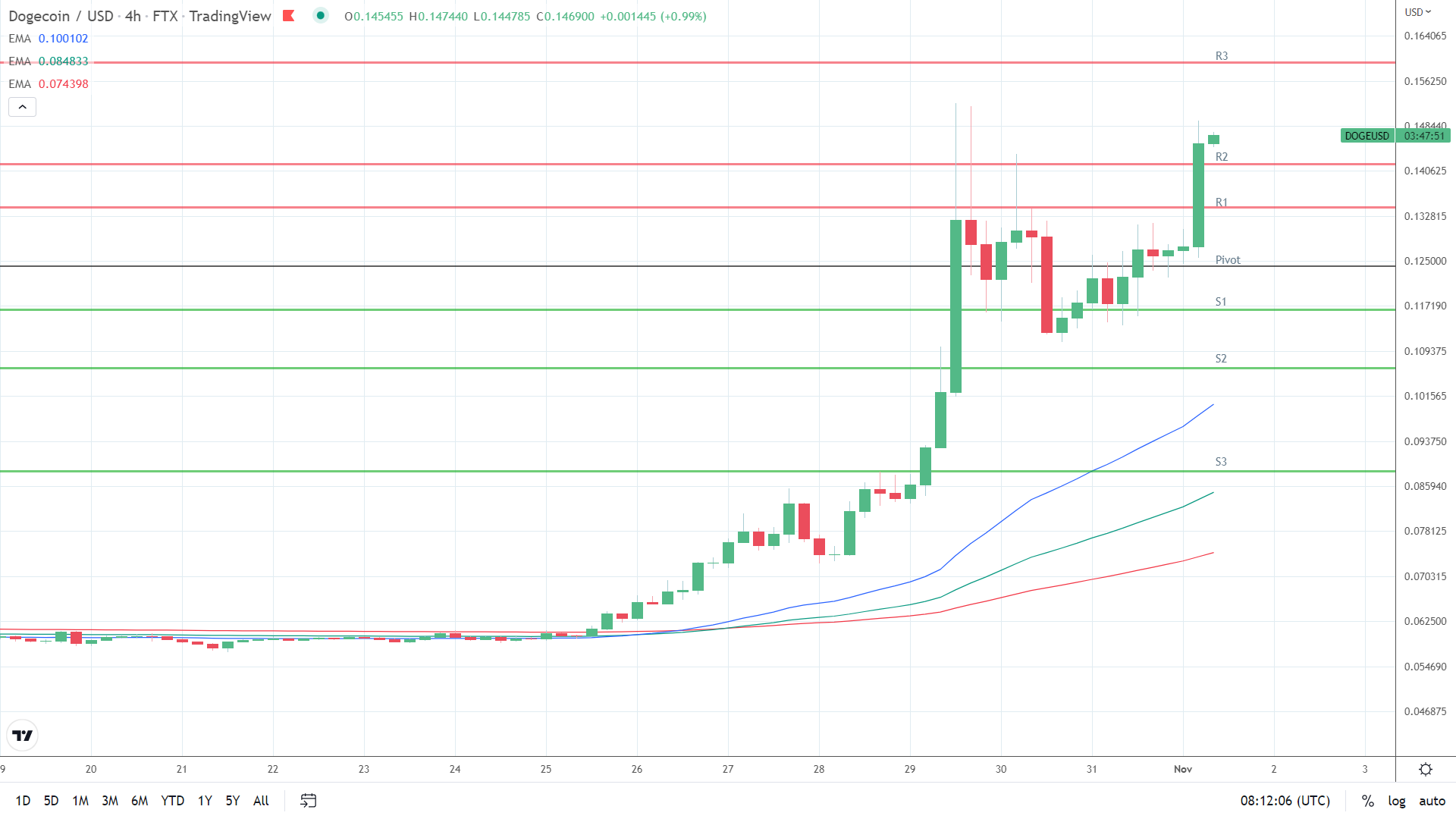 EMAs bullish.