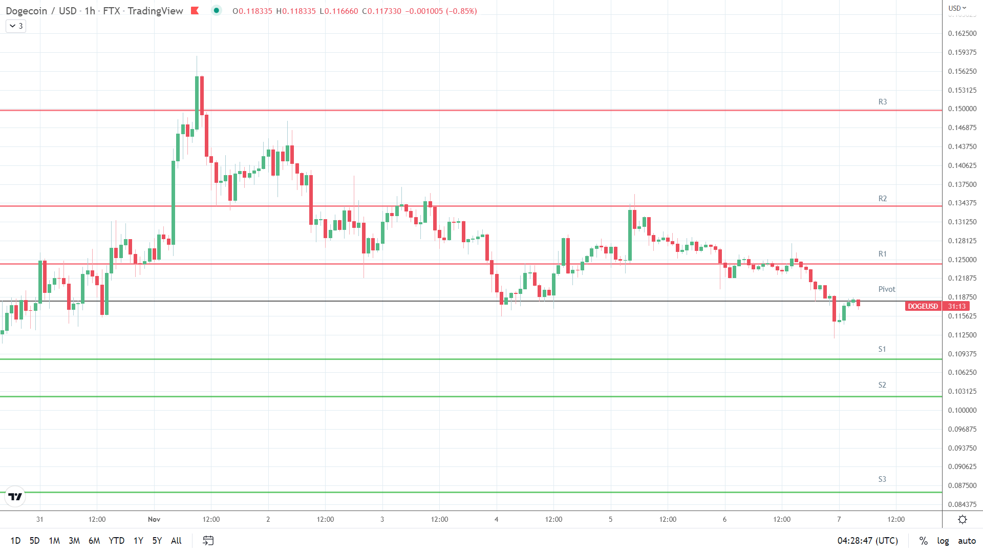 DOGE support levels in play below the pivot.