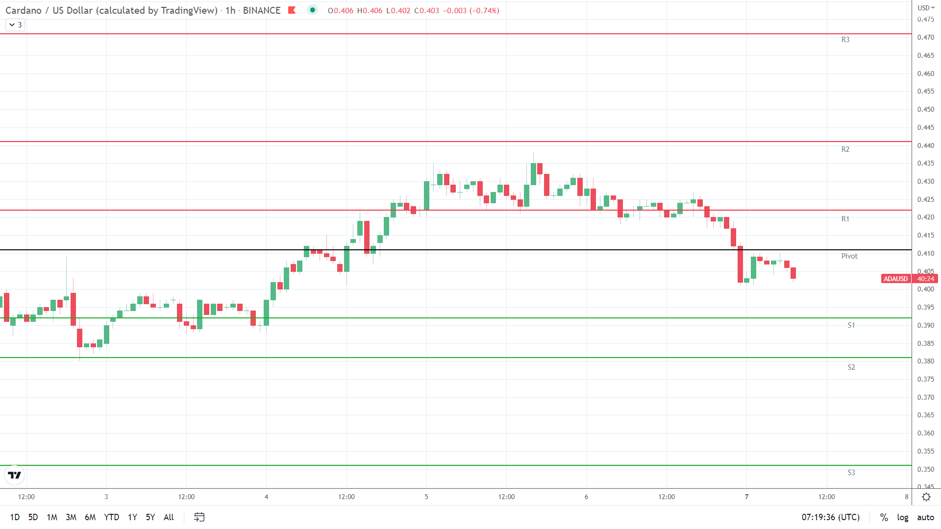 ADA support levels in play below the pivot.