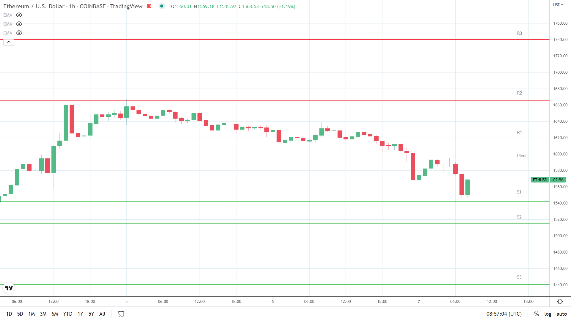ETH support levels in play below the pivot.