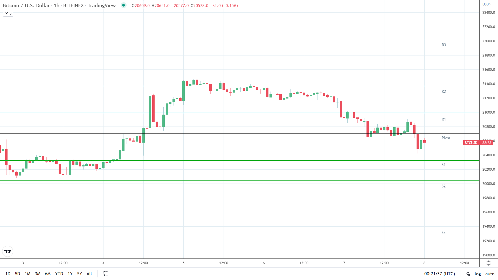 BTC support levels in play below the pivot.