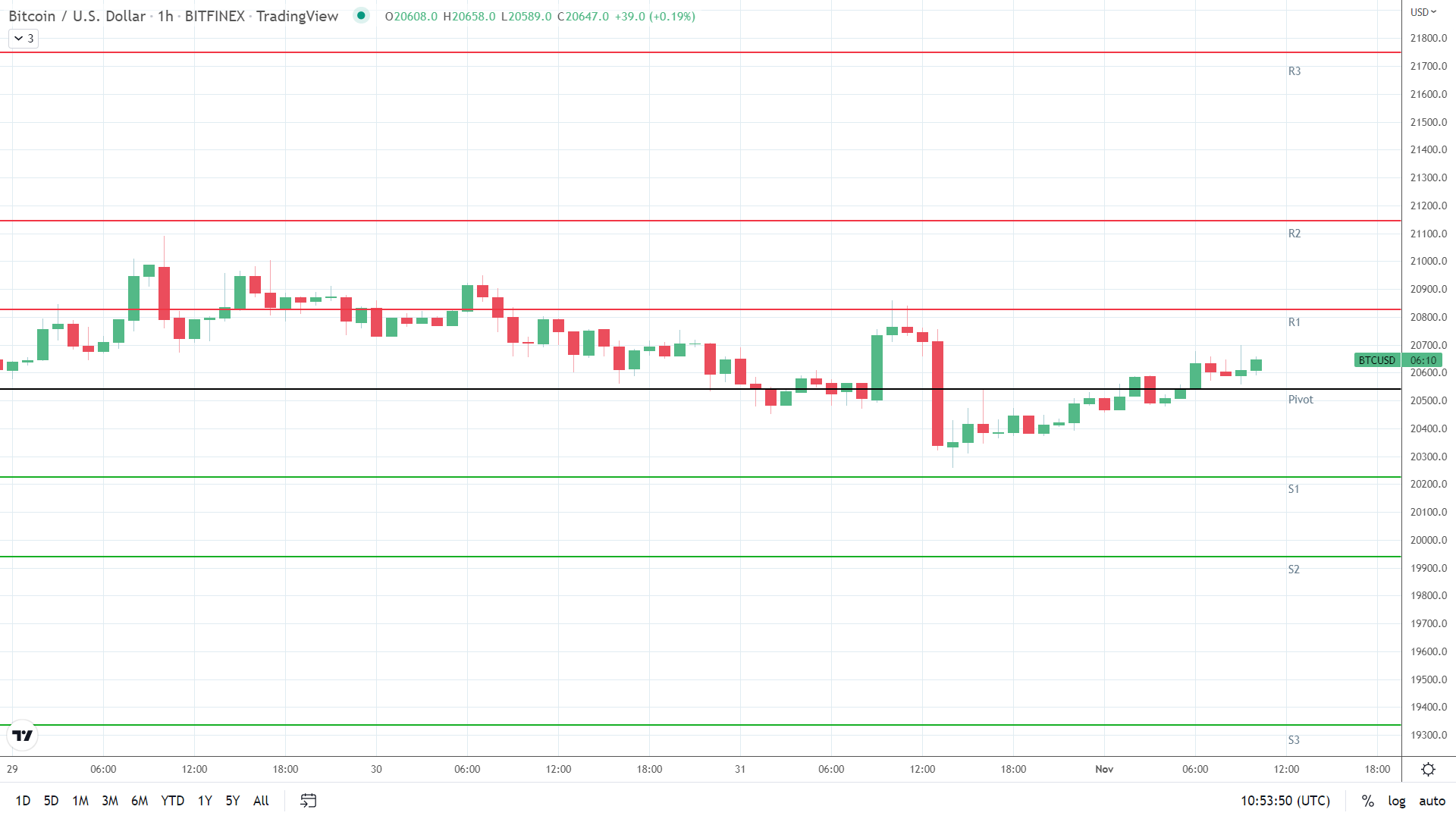 BTC resistance levels in play above the pivot.