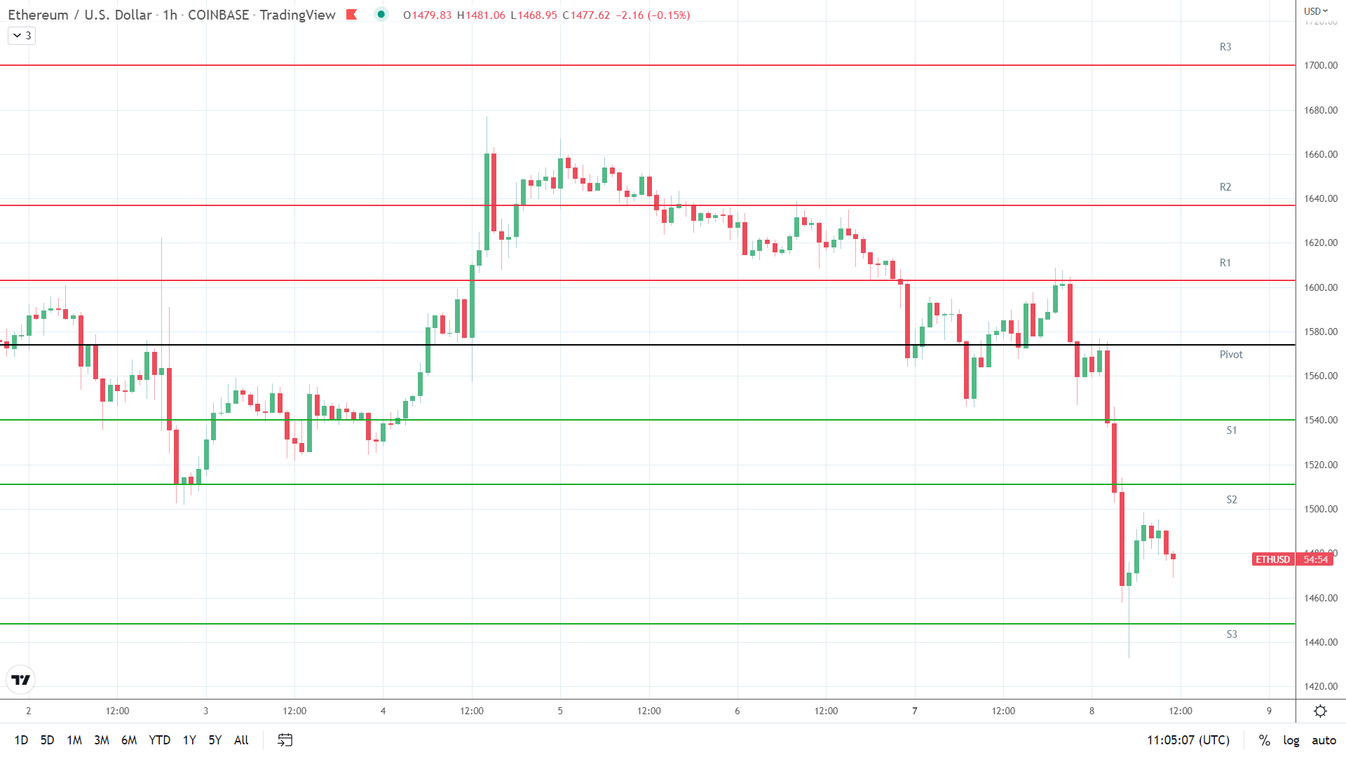 ETH support levels in play.