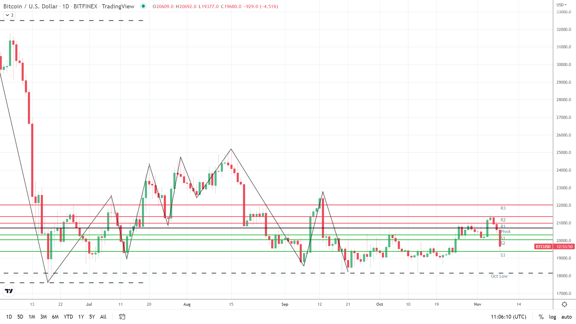 BTC under pressure.