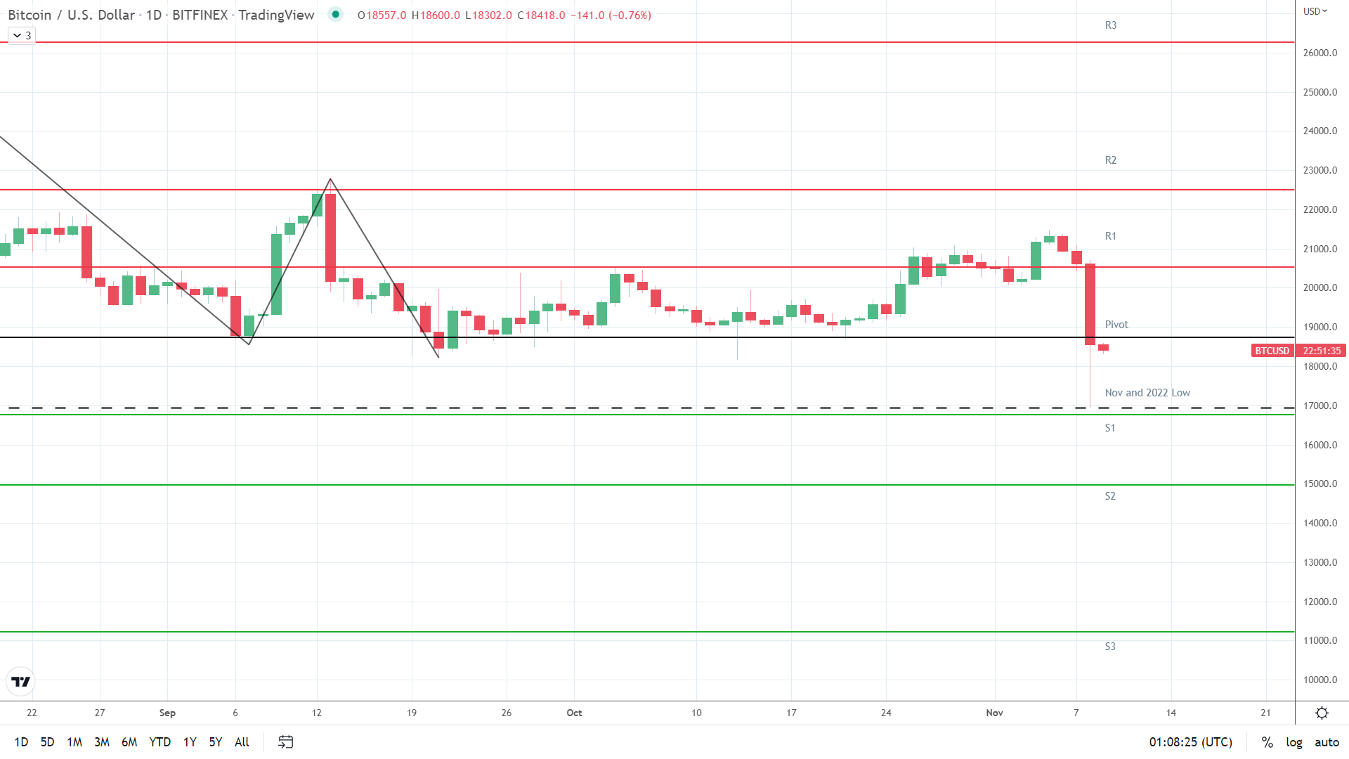 BTC under early pressure.