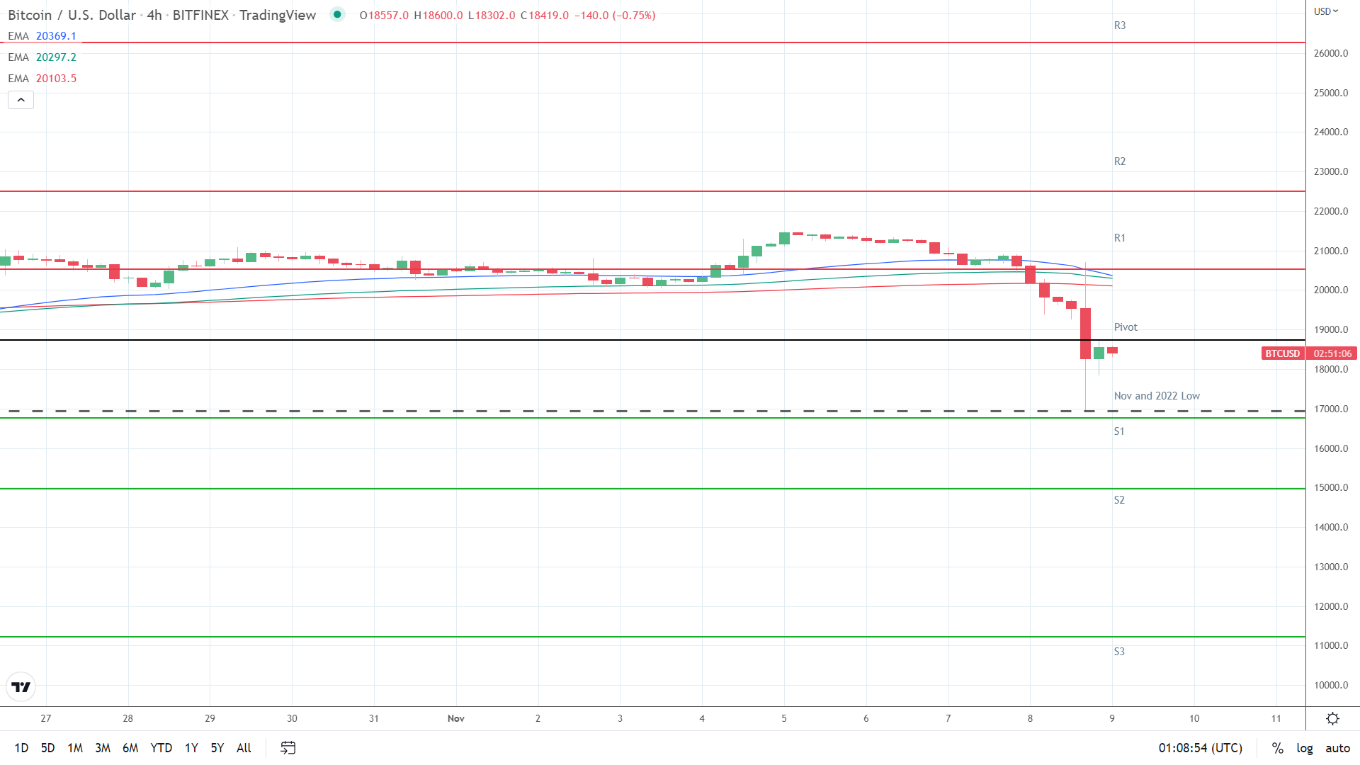 EMAs turn bearish.