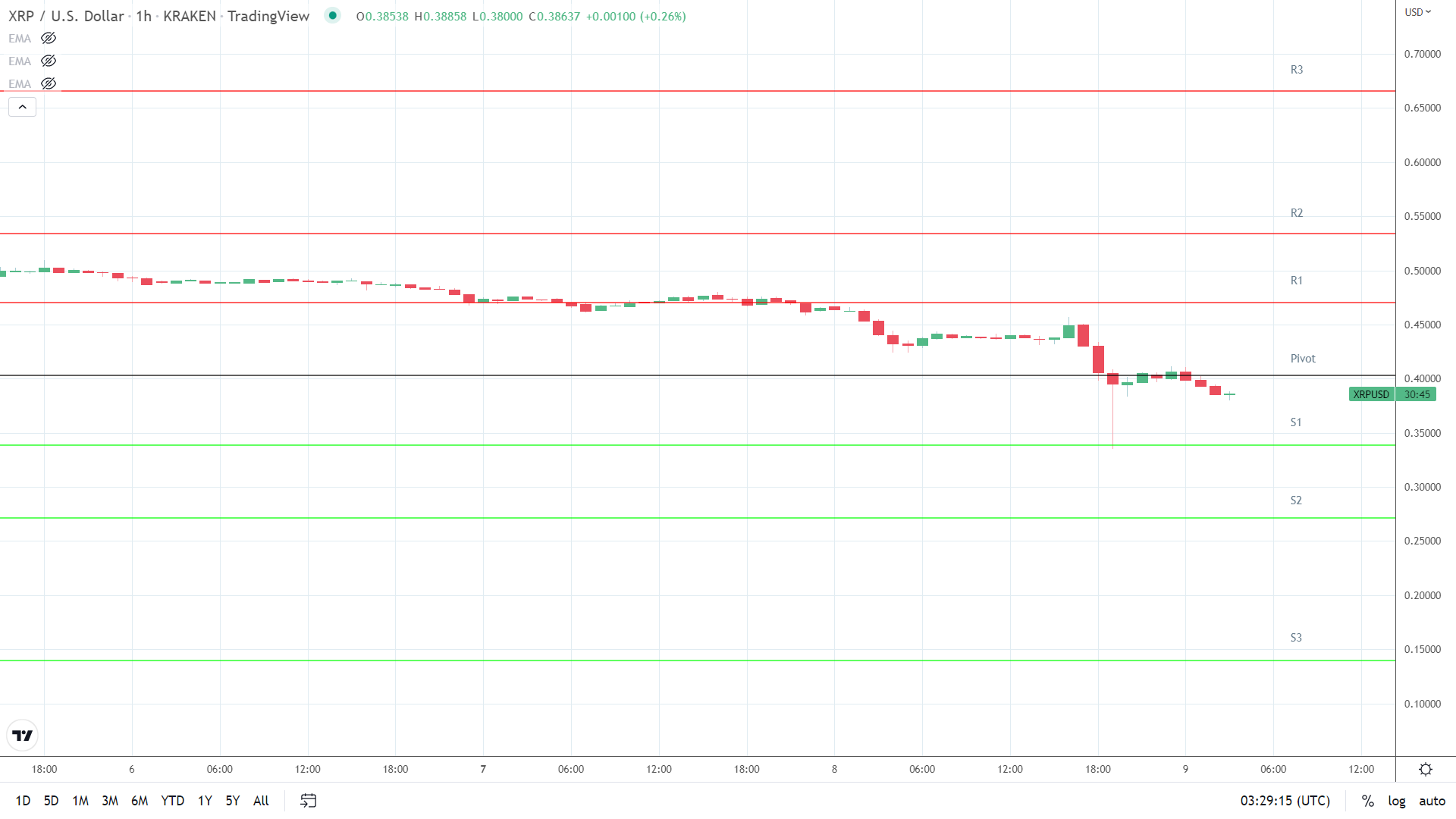 XRP support levels in play below the pivot.