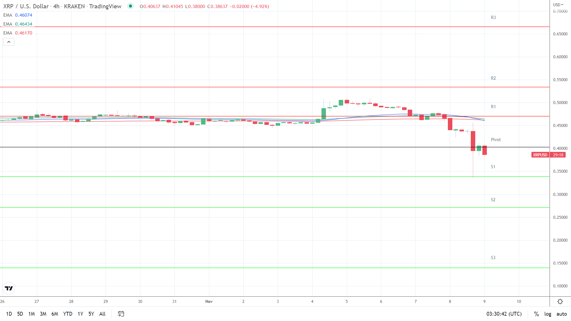 EMAs bearish.