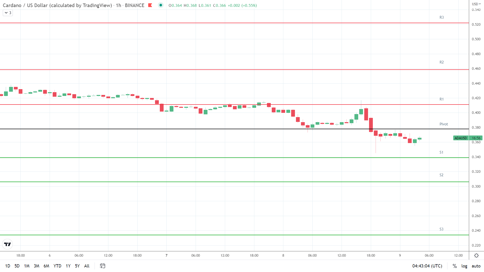 ADA support levels in play below the pivot.