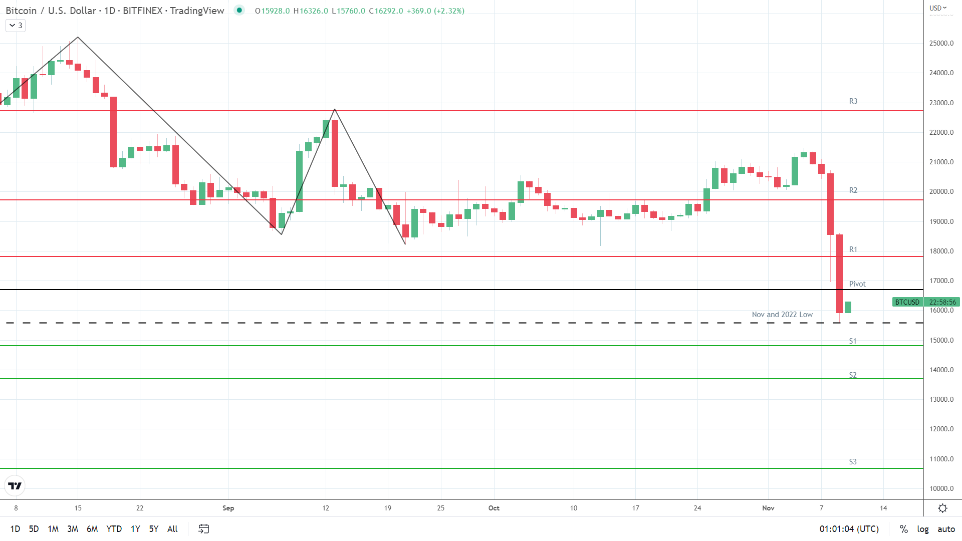 BTC finds support.