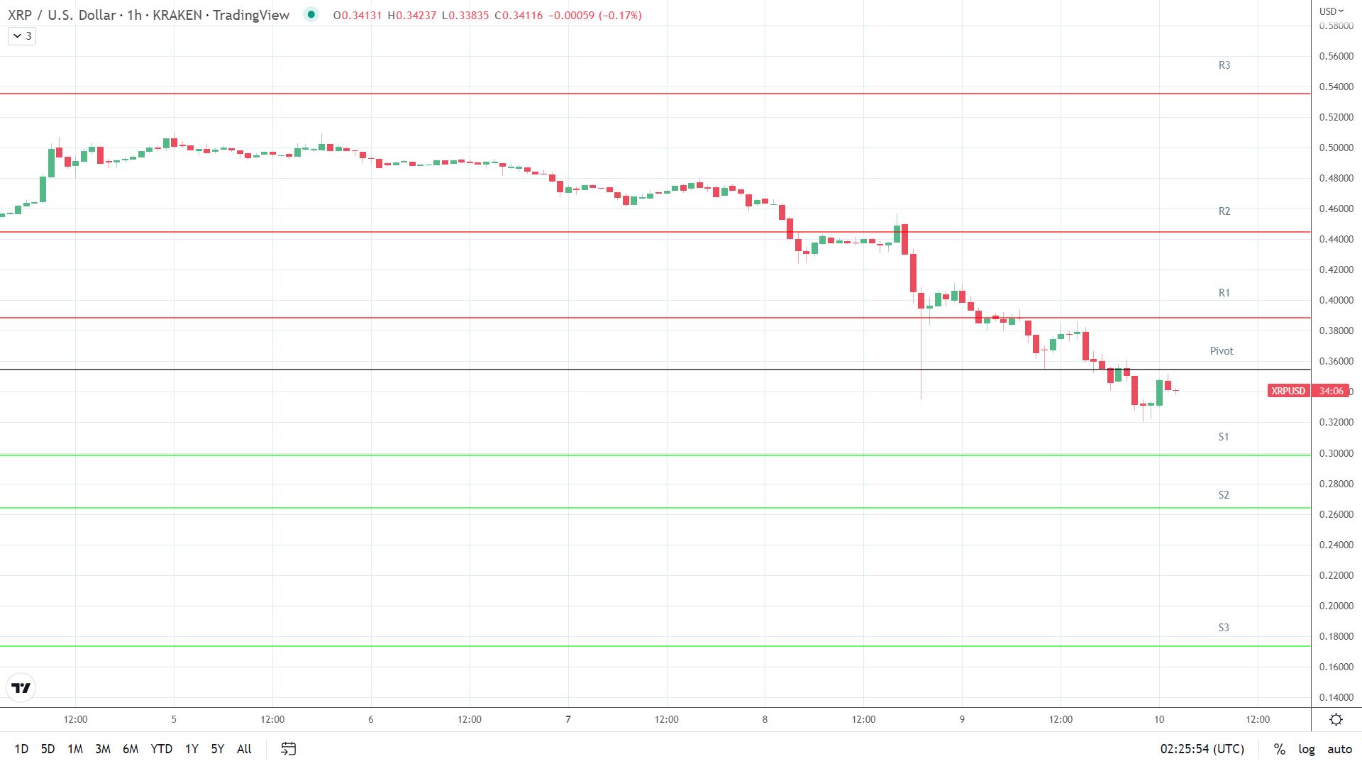 XRP support levels in play.