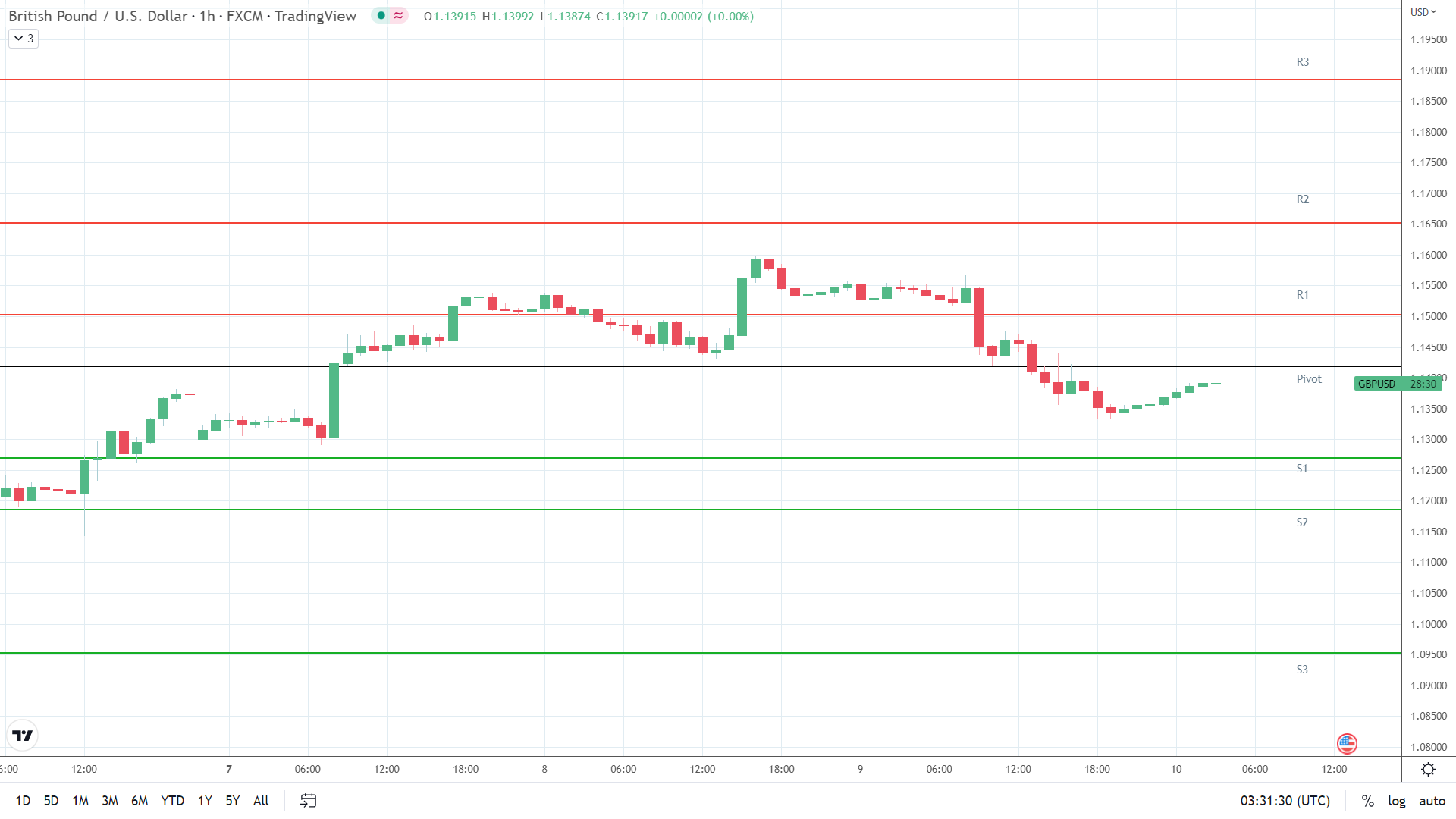 GBP/USD support levels in play.