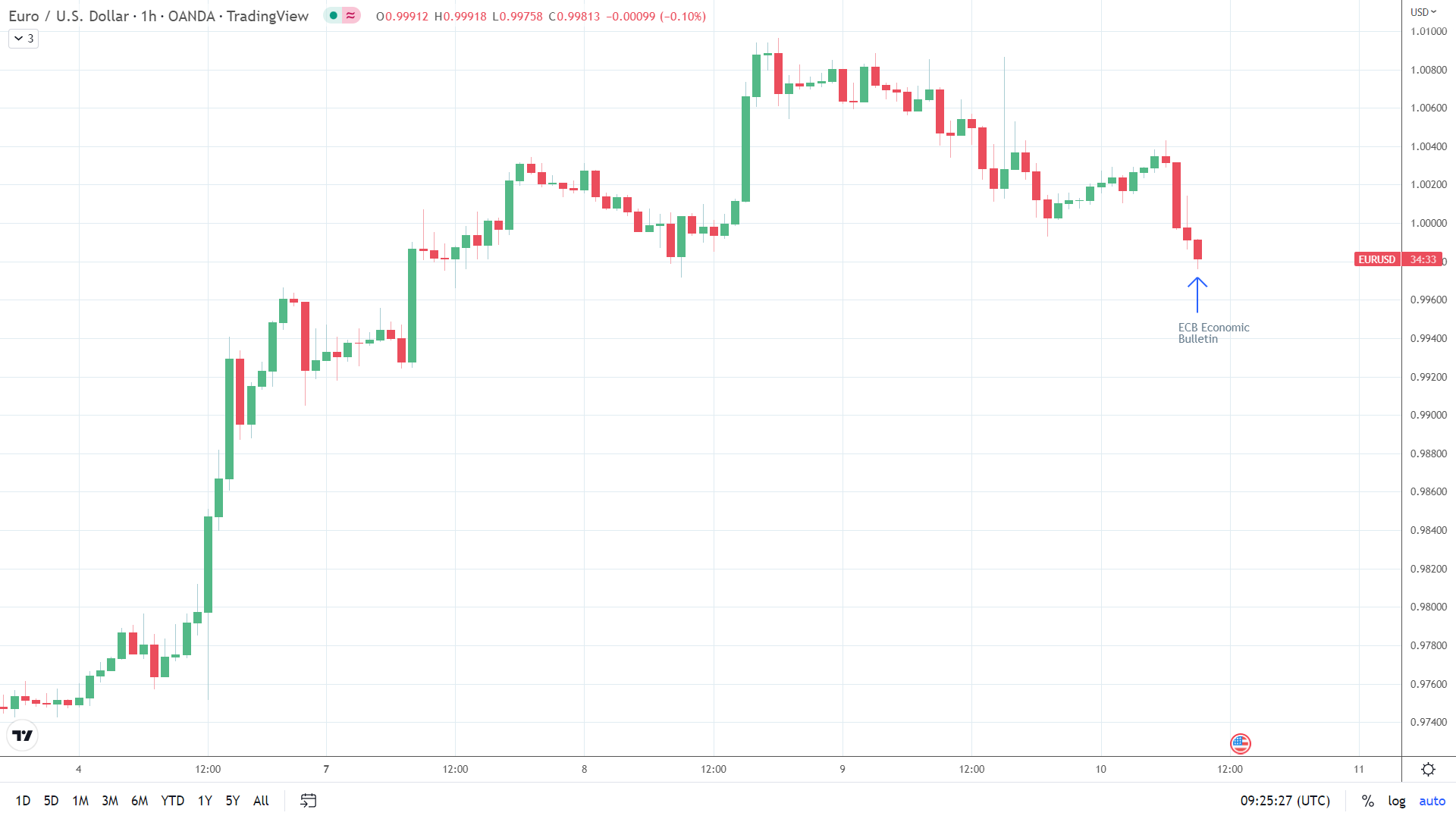 ECB Economic Bulletin weighs on the EUR/USD