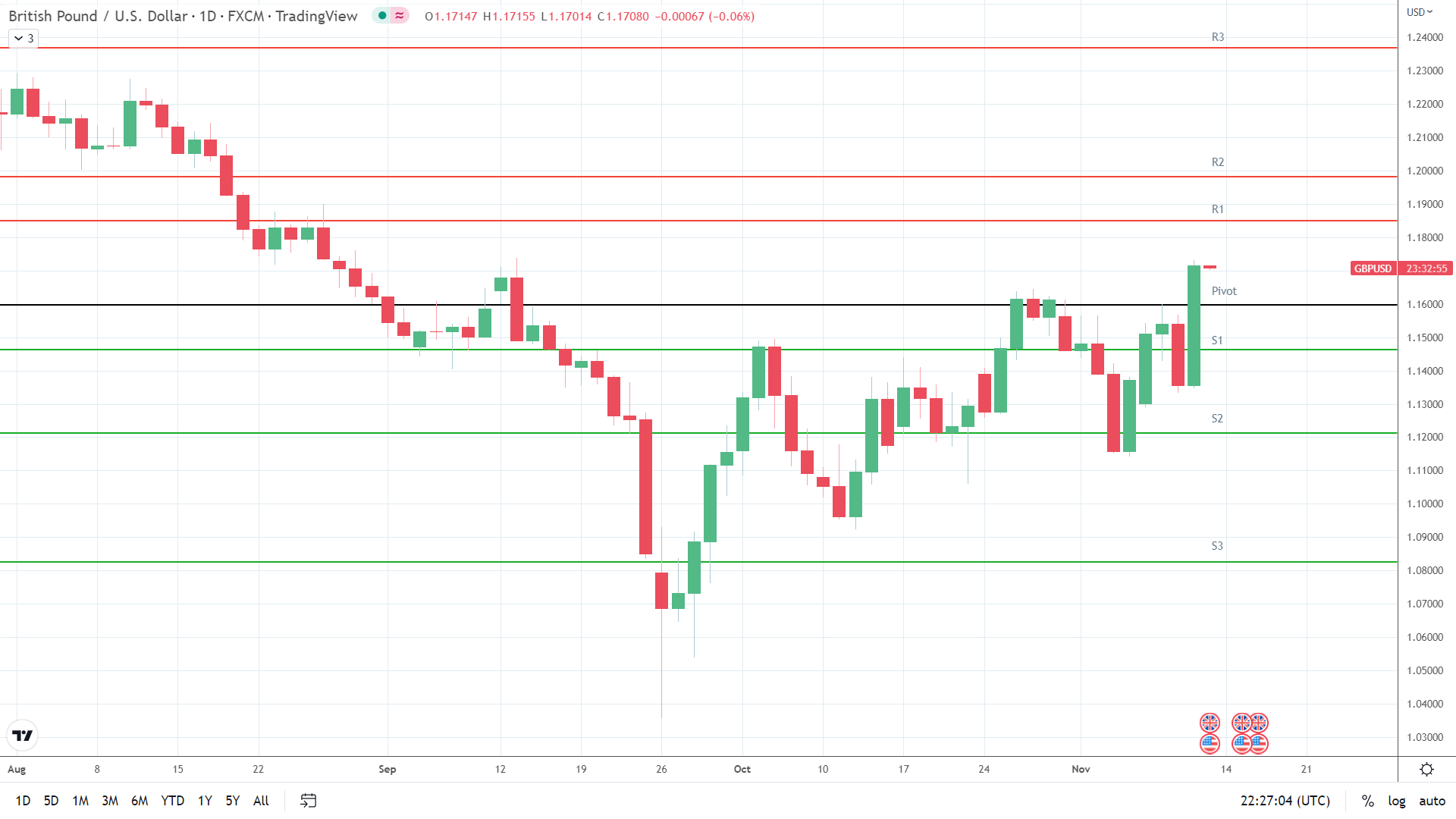 GBP/USD holds onto $1.17.