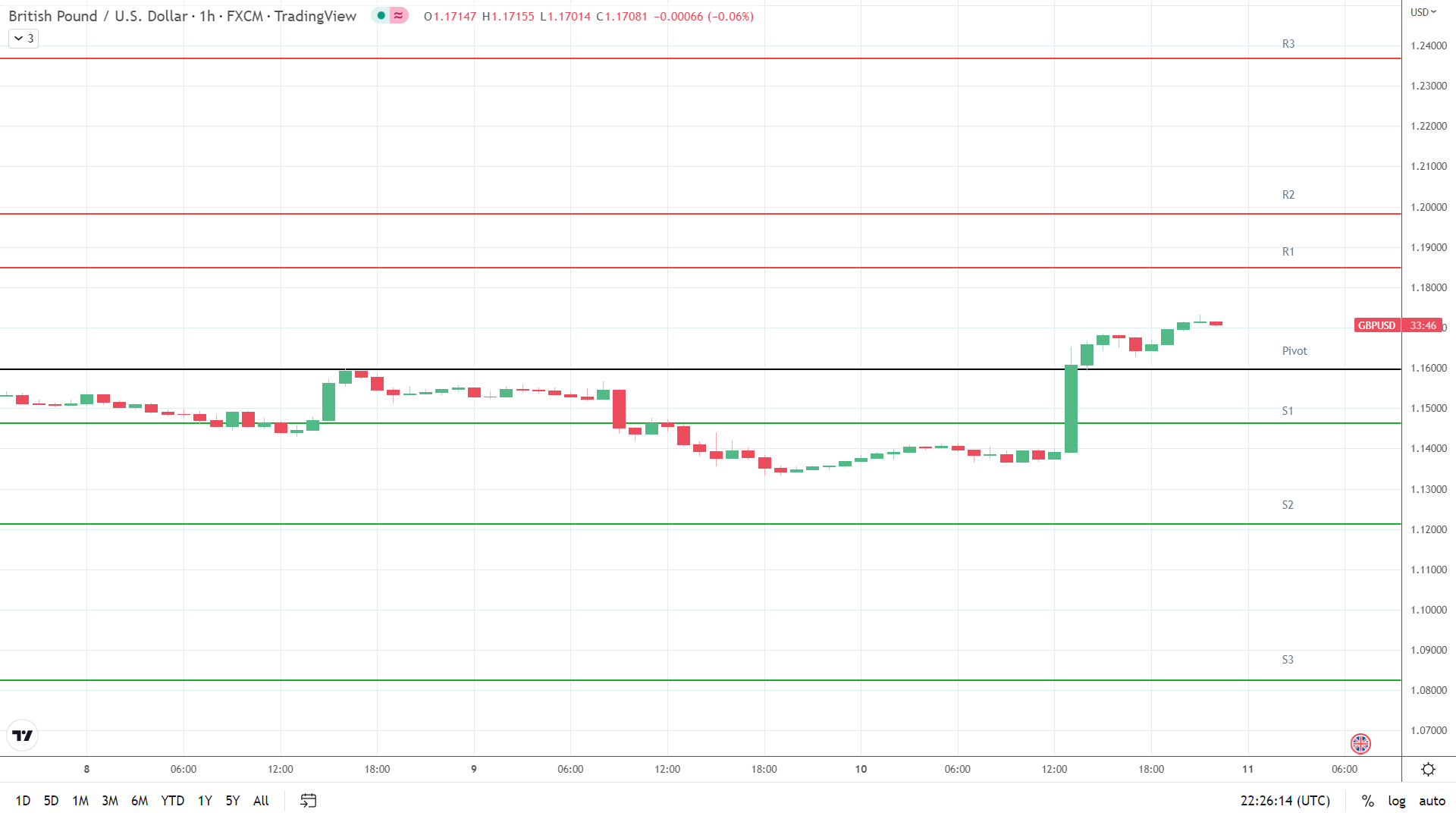 GBP/USD resistance levels in play.