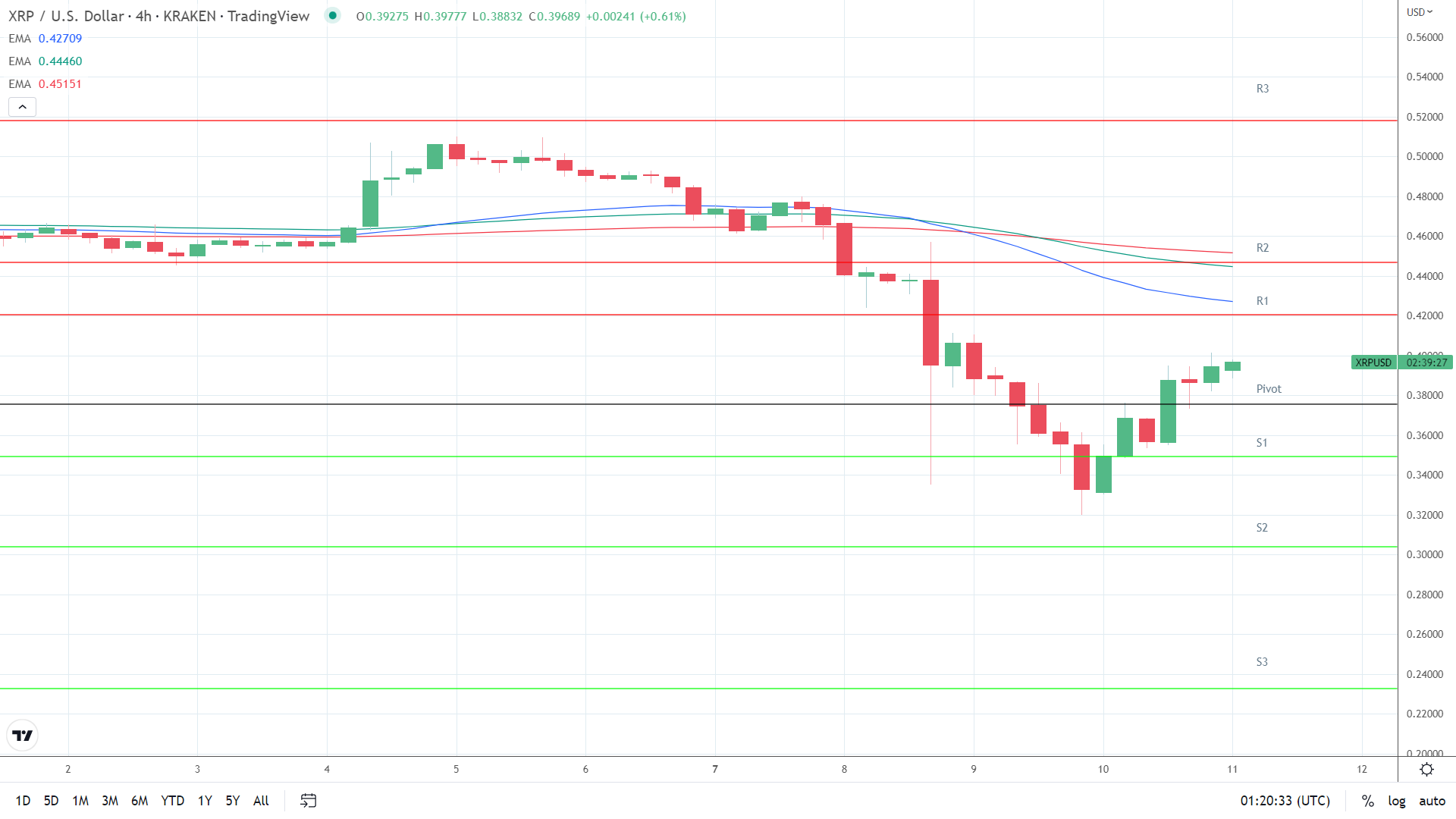 EMAs bearish.