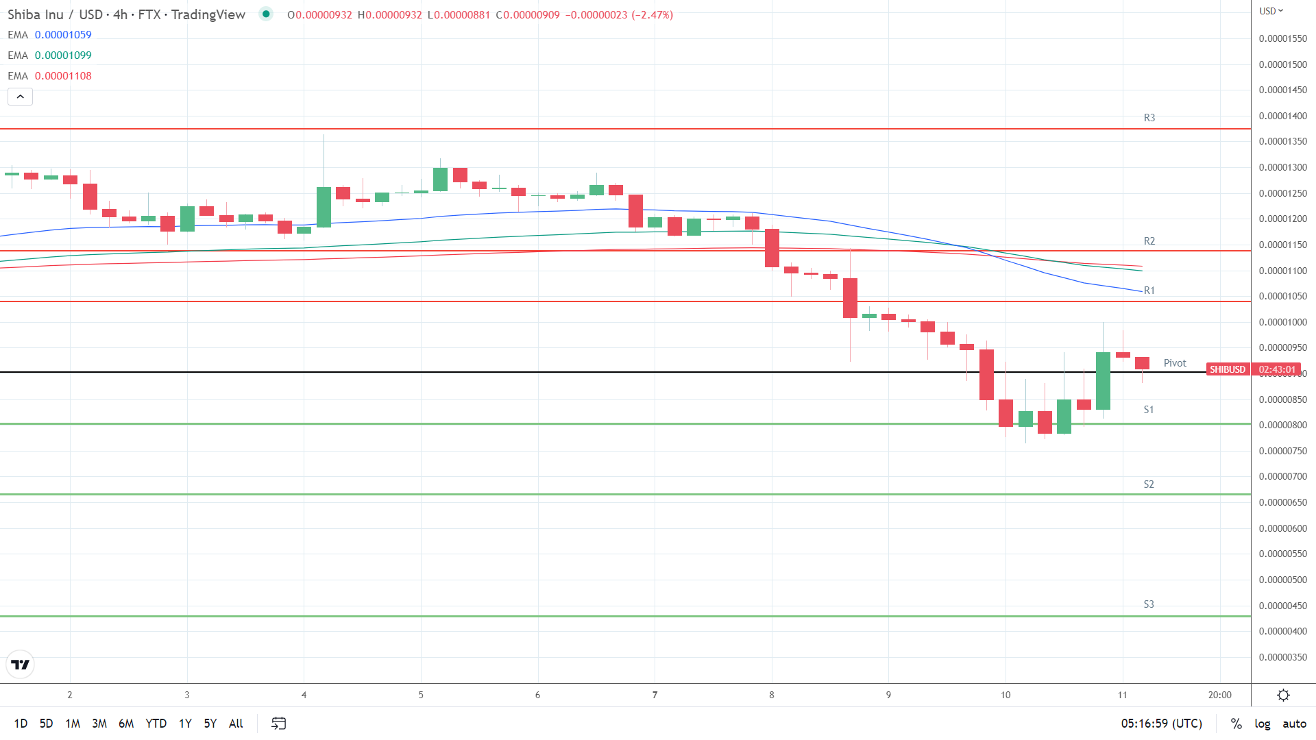 EMAs bearish.