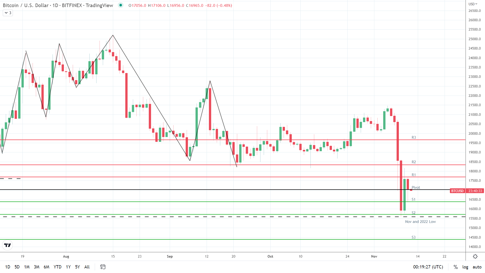 BTC under pressure.