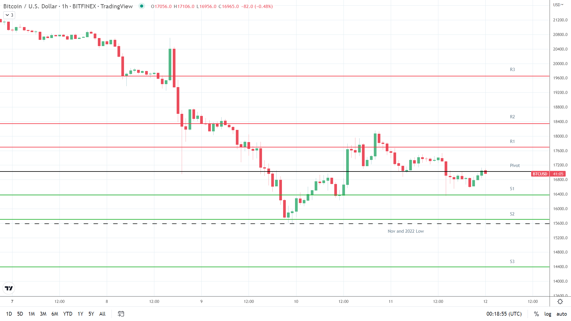 BTC support levels in play below the pivot.