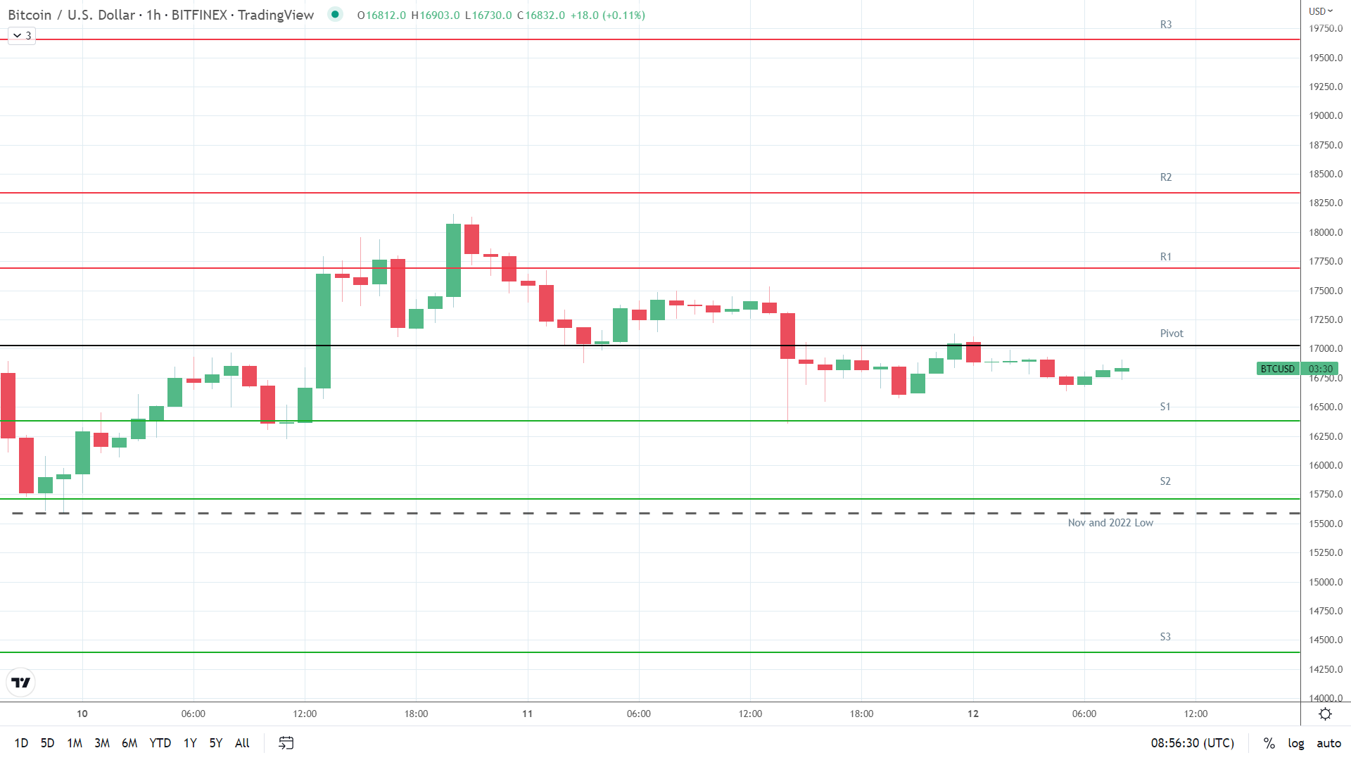 BTC support levels in play below the pivot.