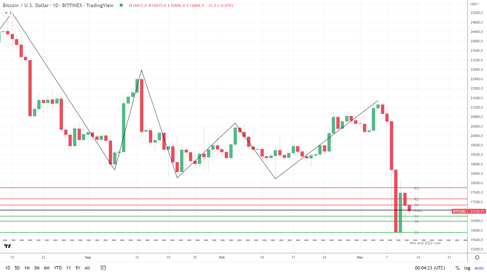 BTC holds steady.