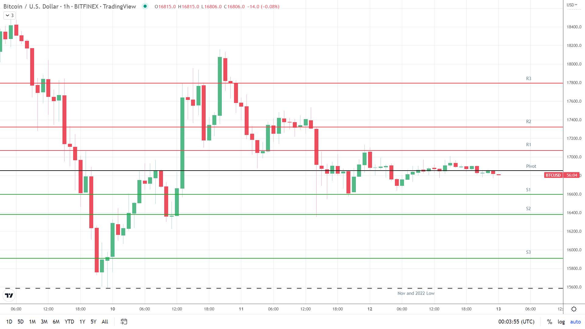 BTC support levels in play below the pivot.