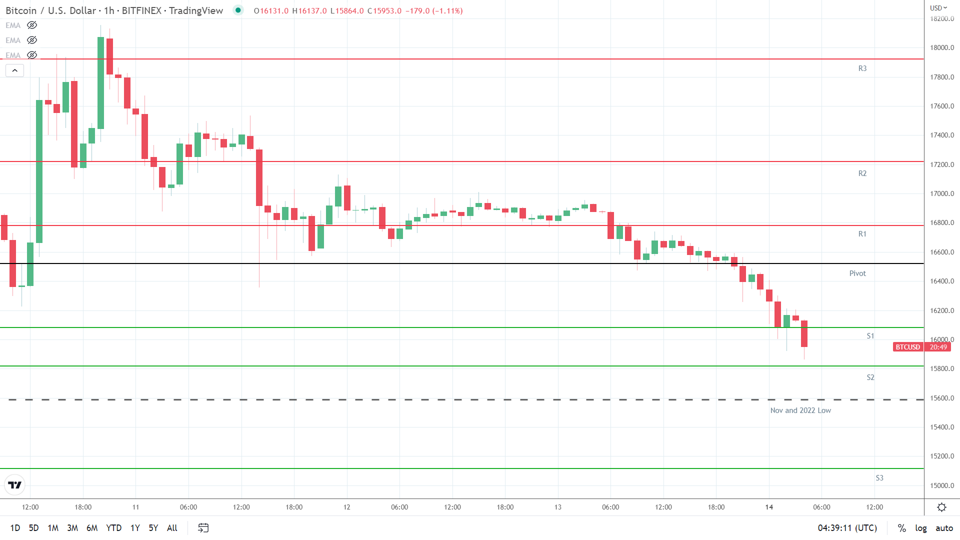 BTC support levels in play.